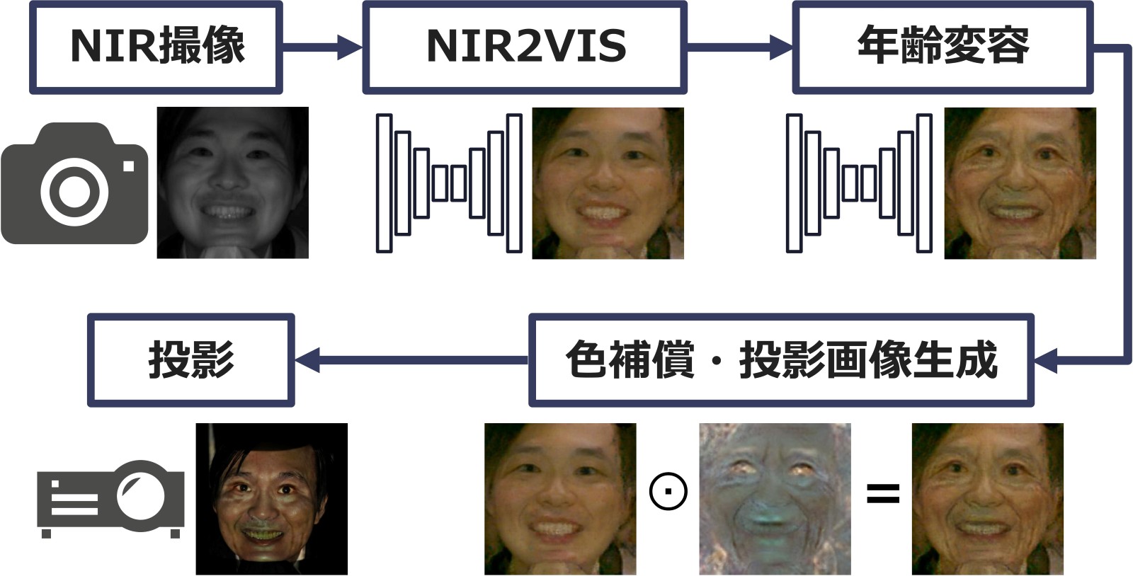 Pipeline of Dynamic Projection Mapping with Image-to-Image Translation