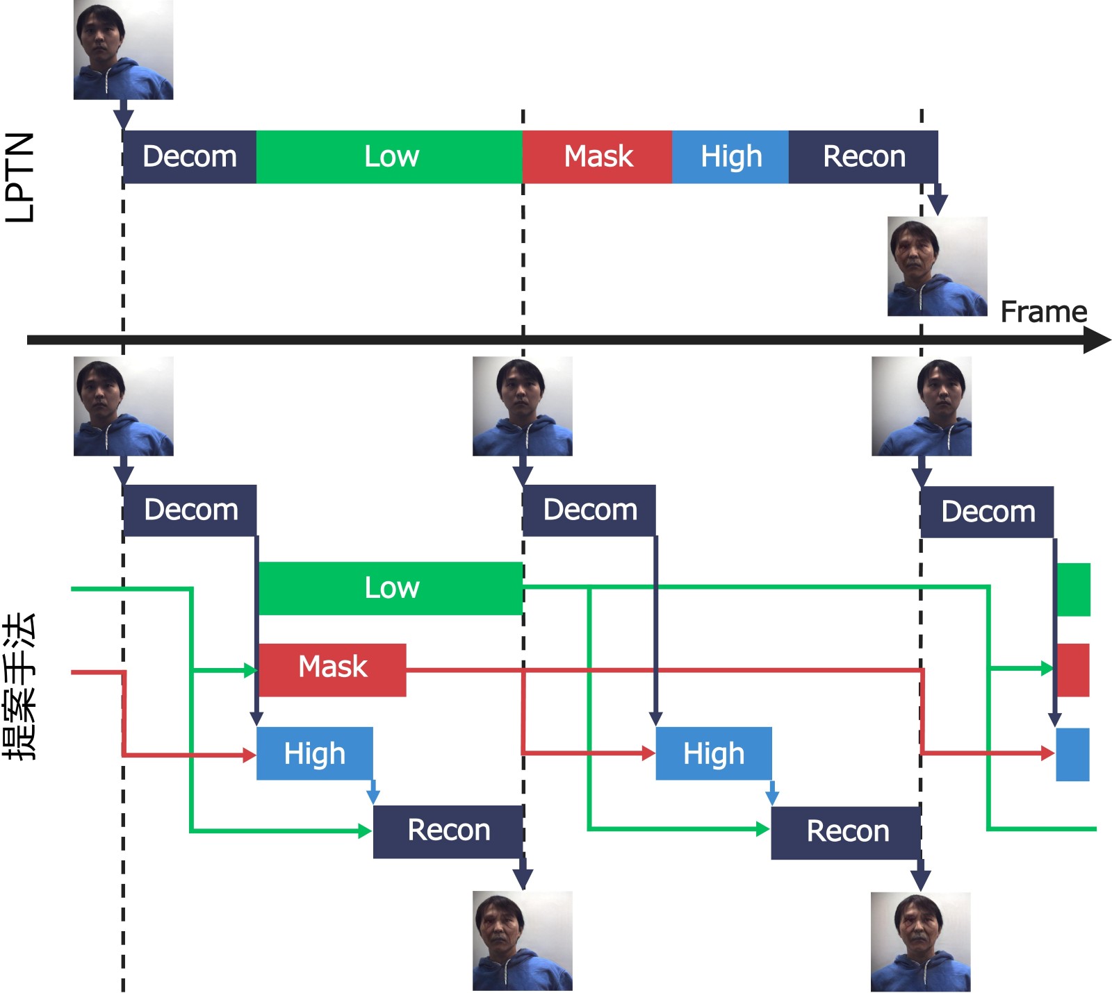 Pipeline of compressed Image-to-Image Translation