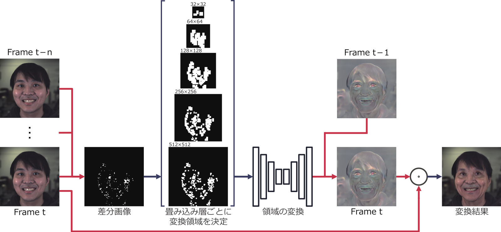 Pipeline for Accelerating Image-to-Image Translation by Adaptively Sparsifying Image Transformation Regions Based on Temporal Information